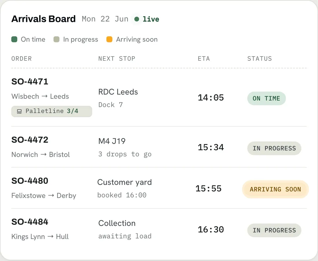 The HaulierMagic Arrivals Board showing live orders, next stops, ETAs and status