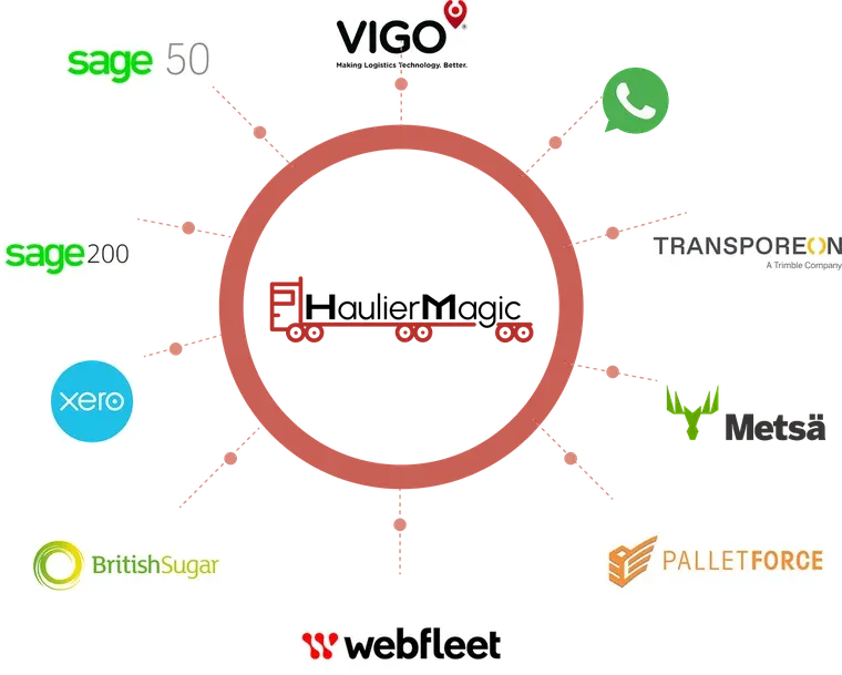 HaulierMagic at the centre, connected to Sage 50, Sage 200, Xero, VIGO, WhatsApp, Transporeon, Metsä, Palletforce, Webfleet and British Sugar